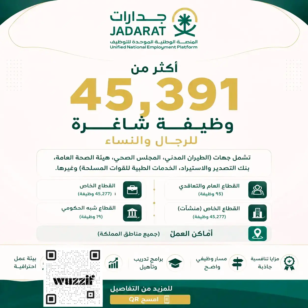 المنصة الوطنية جدارات تعلن 45,391 وظيفة شاغرة للرجال والنساء