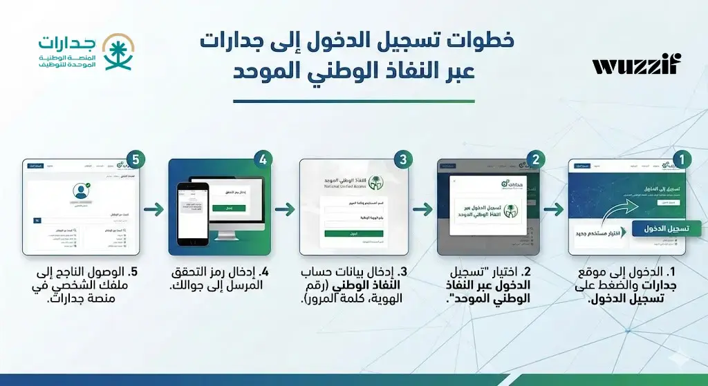 شرح كامل لطريقة تسجيل الدخول جدارات عبر النفاذ الوطني الموحد، مع حل مشاكل الدخول الشائعة، وتوضيح ما بعد تسجيل الدخول خطوة بخطوة.